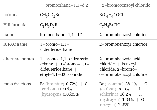  | bromoethane-1, 1-d 2 | 2-bromobenzoyl chloride formula | CH_3CD_2Br | BrC_6H_4COCl Hill formula | C_2H_3D_2Br | C_7H_4BrClO name | bromoethane-1, 1-d 2 | 2-bromobenzoyl chloride IUPAC name | 1-bromo-1, 1-dideuterioethane | 2-bromobenzoyl chloride alternate names | 1-bromo-1, 1-dideuterio-ethane | 1-bromo-1, 1-dideuterioethane | ethyl-1, 1-d2 bromide | 2-bromobenzoic acid chloride | benzoyl chloride, 2-bromo- | o-bromobenzoyl chloride mass fractions | Br (bromine) 0.72% | C (carbon) 0.216% | H (hydrogen) 0.0635% | Br (bromine) 36.4% | C (carbon) 38.3% | Cl (chlorine) 16.2% | H (hydrogen) 1.84% | O (oxygen) 7.29%
