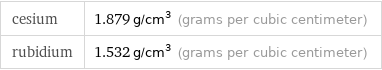 cesium | 1.879 g/cm^3 (grams per cubic centimeter) rubidium | 1.532 g/cm^3 (grams per cubic centimeter)