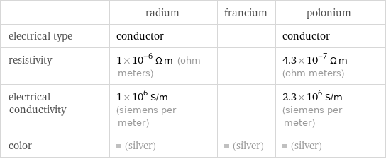  | radium | francium | polonium electrical type | conductor | | conductor resistivity | 1×10^-6 Ω m (ohm meters) | | 4.3×10^-7 Ω m (ohm meters) electrical conductivity | 1×10^6 S/m (siemens per meter) | | 2.3×10^6 S/m (siemens per meter) color | (silver) | (silver) | (silver)