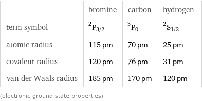  | bromine | carbon | hydrogen term symbol | ^2P_(3/2) | ^3P_0 | ^2S_(1/2) atomic radius | 115 pm | 70 pm | 25 pm covalent radius | 120 pm | 76 pm | 31 pm van der Waals radius | 185 pm | 170 pm | 120 pm (electronic ground state properties)
