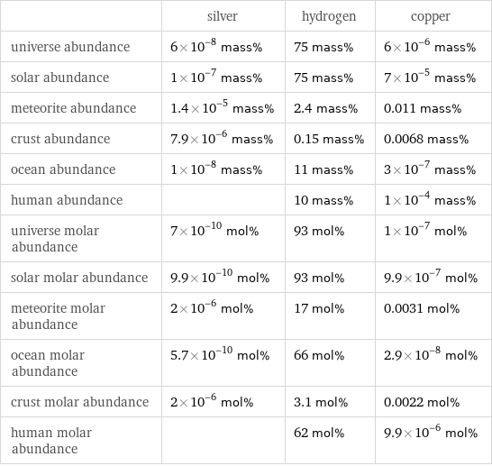  | silver | hydrogen | copper universe abundance | 6×10^-8 mass% | 75 mass% | 6×10^-6 mass% solar abundance | 1×10^-7 mass% | 75 mass% | 7×10^-5 mass% meteorite abundance | 1.4×10^-5 mass% | 2.4 mass% | 0.011 mass% crust abundance | 7.9×10^-6 mass% | 0.15 mass% | 0.0068 mass% ocean abundance | 1×10^-8 mass% | 11 mass% | 3×10^-7 mass% human abundance | | 10 mass% | 1×10^-4 mass% universe molar abundance | 7×10^-10 mol% | 93 mol% | 1×10^-7 mol% solar molar abundance | 9.9×10^-10 mol% | 93 mol% | 9.9×10^-7 mol% meteorite molar abundance | 2×10^-6 mol% | 17 mol% | 0.0031 mol% ocean molar abundance | 5.7×10^-10 mol% | 66 mol% | 2.9×10^-8 mol% crust molar abundance | 2×10^-6 mol% | 3.1 mol% | 0.0022 mol% human molar abundance | | 62 mol% | 9.9×10^-6 mol%