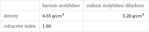  | barium molybdate | sodium molybdate dihydrate density | 4.65 g/cm^3 | 3.28 g/cm^3 refractive index | 1.88 | 