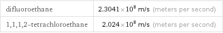 difluoroethane | 2.3041×10^8 m/s (meters per second) 1, 1, 1, 2-tetrachloroethane | 2.024×10^8 m/s (meters per second)