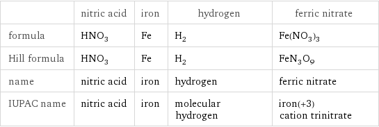  | nitric acid | iron | hydrogen | ferric nitrate formula | HNO_3 | Fe | H_2 | Fe(NO_3)_3 Hill formula | HNO_3 | Fe | H_2 | FeN_3O_9 name | nitric acid | iron | hydrogen | ferric nitrate IUPAC name | nitric acid | iron | molecular hydrogen | iron(+3) cation trinitrate