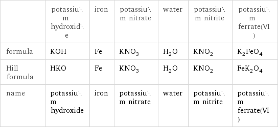  | potassium hydroxide | iron | potassium nitrate | water | potassium nitrite | potassium ferrate(VI) formula | KOH | Fe | KNO_3 | H_2O | KNO_2 | K_2FeO_4 Hill formula | HKO | Fe | KNO_3 | H_2O | KNO_2 | FeK_2O_4 name | potassium hydroxide | iron | potassium nitrate | water | potassium nitrite | potassium ferrate(VI)