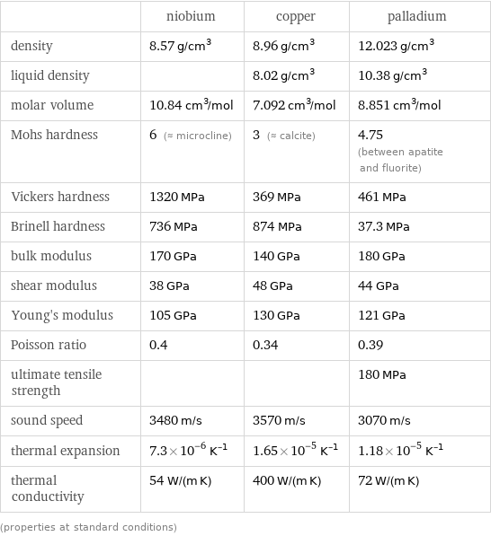  | niobium | copper | palladium density | 8.57 g/cm^3 | 8.96 g/cm^3 | 12.023 g/cm^3 liquid density | | 8.02 g/cm^3 | 10.38 g/cm^3 molar volume | 10.84 cm^3/mol | 7.092 cm^3/mol | 8.851 cm^3/mol Mohs hardness | 6 (≈ microcline) | 3 (≈ calcite) | 4.75 (between apatite and fluorite) Vickers hardness | 1320 MPa | 369 MPa | 461 MPa Brinell hardness | 736 MPa | 874 MPa | 37.3 MPa bulk modulus | 170 GPa | 140 GPa | 180 GPa shear modulus | 38 GPa | 48 GPa | 44 GPa Young's modulus | 105 GPa | 130 GPa | 121 GPa Poisson ratio | 0.4 | 0.34 | 0.39 ultimate tensile strength | | | 180 MPa sound speed | 3480 m/s | 3570 m/s | 3070 m/s thermal expansion | 7.3×10^-6 K^(-1) | 1.65×10^-5 K^(-1) | 1.18×10^-5 K^(-1) thermal conductivity | 54 W/(m K) | 400 W/(m K) | 72 W/(m K) (properties at standard conditions)