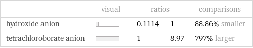  | visual | ratios | | comparisons hydroxide anion | | 0.1114 | 1 | 88.86% smaller tetrachloroborate anion | | 1 | 8.97 | 797% larger