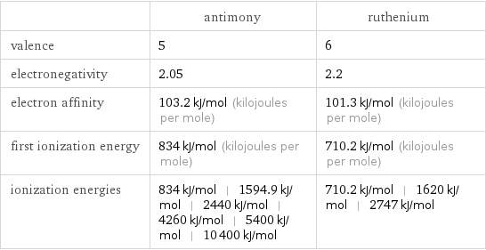  | antimony | ruthenium valence | 5 | 6 electronegativity | 2.05 | 2.2 electron affinity | 103.2 kJ/mol (kilojoules per mole) | 101.3 kJ/mol (kilojoules per mole) first ionization energy | 834 kJ/mol (kilojoules per mole) | 710.2 kJ/mol (kilojoules per mole) ionization energies | 834 kJ/mol | 1594.9 kJ/mol | 2440 kJ/mol | 4260 kJ/mol | 5400 kJ/mol | 10400 kJ/mol | 710.2 kJ/mol | 1620 kJ/mol | 2747 kJ/mol