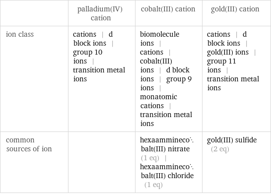  | palladium(IV) cation | cobalt(III) cation | gold(III) cation ion class | cations | d block ions | group 10 ions | transition metal ions | biomolecule ions | cations | cobalt(III) ions | d block ions | group 9 ions | monatomic cations | transition metal ions | cations | d block ions | gold(III) ions | group 11 ions | transition metal ions common sources of ion | | hexaamminecobalt(III) nitrate (1 eq) | hexaamminecobalt(III) chloride (1 eq) | gold(III) sulfide (2 eq)