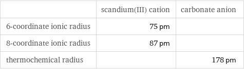  | scandium(III) cation | carbonate anion 6-coordinate ionic radius | 75 pm |  8-coordinate ionic radius | 87 pm |  thermochemical radius | | 178 pm