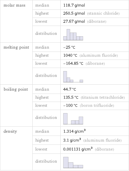 molar mass | median | 118.7 g/mol  | highest | 260.5 g/mol (stannic chloride)  | lowest | 27.67 g/mol (diborane)  | distribution |  melting point | median | -25 °C  | highest | 1040 °C (aluminum fluoride)  | lowest | -164.85 °C (diborane)  | distribution |  boiling point | median | 44.7 °C  | highest | 135.5 °C (titanium tetrachloride)  | lowest | -100 °C (boron trifluoride)  | distribution |  density | median | 1.314 g/cm^3  | highest | 3.1 g/cm^3 (aluminum fluoride)  | lowest | 0.001131 g/cm^3 (diborane)  | distribution | 