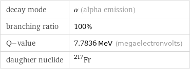 decay mode | α (alpha emission) branching ratio | 100% Q-value | 7.7836 MeV (megaelectronvolts) daughter nuclide | Fr-217