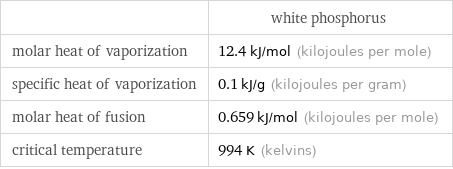  | white phosphorus molar heat of vaporization | 12.4 kJ/mol (kilojoules per mole) specific heat of vaporization | 0.1 kJ/g (kilojoules per gram) molar heat of fusion | 0.659 kJ/mol (kilojoules per mole) critical temperature | 994 K (kelvins)