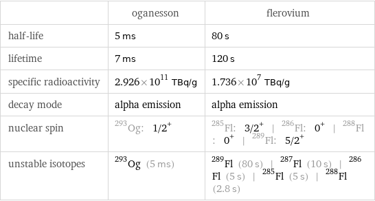  | oganesson | flerovium half-life | 5 ms | 80 s lifetime | 7 ms | 120 s specific radioactivity | 2.926×10^11 TBq/g | 1.736×10^7 TBq/g decay mode | alpha emission | alpha emission nuclear spin | Og-293: 1/2^+ | Fl-285: 3/2^+ | Fl-286: 0^+ | Fl-288: 0^+ | Fl-289: 5/2^+ unstable isotopes | Og-293 (5 ms) | Fl-289 (80 s) | Fl-287 (10 s) | Fl-286 (5 s) | Fl-285 (5 s) | Fl-288 (2.8 s)