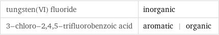 tungsten(VI) fluoride | inorganic 3-chloro-2, 4, 5-trifluorobenzoic acid | aromatic | organic