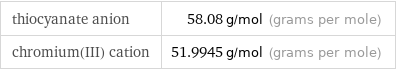 thiocyanate anion | 58.08 g/mol (grams per mole) chromium(III) cation | 51.9945 g/mol (grams per mole)