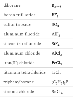 diborane | B_2H_6 boron trifluoride | BF_3 sulfur trioxide | SO_3 aluminum fluoride | AlF_3 silicon tetrafluoride | SiF_4 aluminum chloride | AlCl_3 iron(III) chloride | FeCl_3 titanium tetrachloride | TiCl_4 triphenylborane | (C_6H_5)_3B stannic chloride | SnCl_4