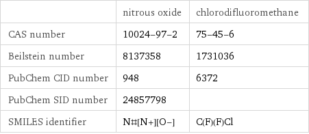  | nitrous oxide | chlorodifluoromethane CAS number | 10024-97-2 | 75-45-6 Beilstein number | 8137358 | 1731036 PubChem CID number | 948 | 6372 PubChem SID number | 24857798 |  SMILES identifier | N#[N+][O-] | C(F)(F)Cl