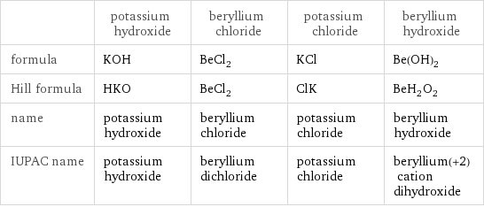  | potassium hydroxide | beryllium chloride | potassium chloride | beryllium hydroxide formula | KOH | BeCl_2 | KCl | Be(OH)_2 Hill formula | HKO | BeCl_2 | ClK | BeH_2O_2 name | potassium hydroxide | beryllium chloride | potassium chloride | beryllium hydroxide IUPAC name | potassium hydroxide | beryllium dichloride | potassium chloride | beryllium(+2) cation dihydroxide