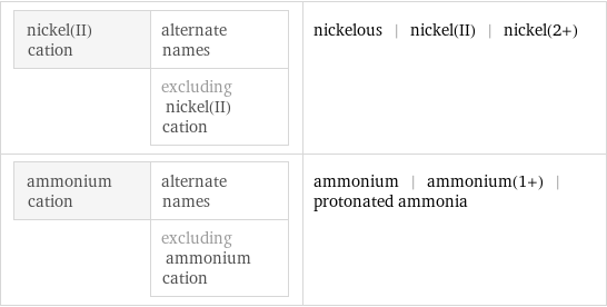 nickel(II) cation | alternate names  | excluding nickel(II) cation | nickelous | nickel(II) | nickel(2+) ammonium cation | alternate names  | excluding ammonium cation | ammonium | ammonium(1+) | protonated ammonia