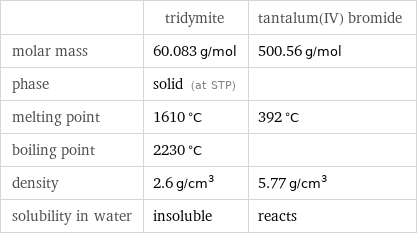  | tridymite | tantalum(IV) bromide molar mass | 60.083 g/mol | 500.56 g/mol phase | solid (at STP) |  melting point | 1610 °C | 392 °C boiling point | 2230 °C |  density | 2.6 g/cm^3 | 5.77 g/cm^3 solubility in water | insoluble | reacts