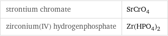 strontium chromate | SrCrO_4 zirconium(IV) hydrogenphosphate | Zr(HPO_4)_2