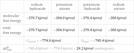  | sodium hydroxide | potassium nitrate | potassium hydroxide | sodium nitrate molecular free energy | -379.7 kJ/mol | -394.9 kJ/mol | -379.4 kJ/mol | -366 kJ/mol total free energy | -379.7 kJ/mol | -394.9 kJ/mol | -379.4 kJ/mol | -366 kJ/mol  | G_initial = -774.6 kJ/mol | | G_final = -745.4 kJ/mol |  ΔG_rxn^0 | -745.4 kJ/mol - -774.6 kJ/mol = 29.2 kJ/mol (endergonic) | | |  