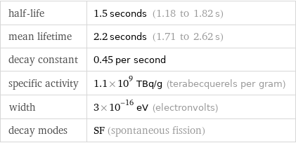 half-life | 1.5 seconds (1.18 to 1.82 s) mean lifetime | 2.2 seconds (1.71 to 2.62 s) decay constant | 0.45 per second specific activity | 1.1×10^9 TBq/g (terabecquerels per gram) width | 3×10^-16 eV (electronvolts) decay modes | SF (spontaneous fission)