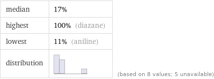 median | 17% highest | 100% (diazane) lowest | 11% (aniline) distribution | | (based on 8 values; 5 unavailable)