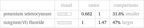  | visual | ratios | | comparisons potassium selenocyanate | | 0.682 | 1 | 31.8% smaller tungsten(VI) fluoride | | 1 | 1.47 | 47% larger