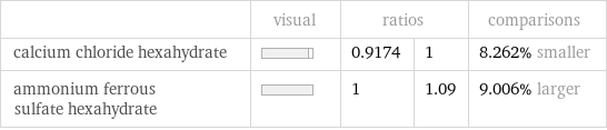  | visual | ratios | | comparisons calcium chloride hexahydrate | | 0.9174 | 1 | 8.262% smaller ammonium ferrous sulfate hexahydrate | | 1 | 1.09 | 9.006% larger