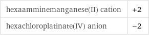 hexaamminemanganese(II) cation | +2 hexachloroplatinate(IV) anion | -2