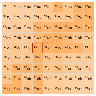 Nearby isotopes