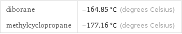 diborane | -164.85 °C (degrees Celsius) methylcyclopropane | -177.16 °C (degrees Celsius)