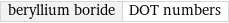 beryllium boride | DOT numbers