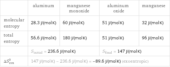  | aluminum | manganese monoxide | aluminum oxide | manganese molecular entropy | 28.3 J/(mol K) | 60 J/(mol K) | 51 J/(mol K) | 32 J/(mol K) total entropy | 56.6 J/(mol K) | 180 J/(mol K) | 51 J/(mol K) | 96 J/(mol K)  | S_initial = 236.6 J/(mol K) | | S_final = 147 J/(mol K) |  ΔS_rxn^0 | 147 J/(mol K) - 236.6 J/(mol K) = -89.6 J/(mol K) (exoentropic) | | |  