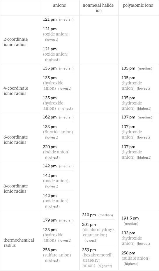  | anions | nonmetal halide ion | polyatomic ions 2-coordinate ionic radius | 121 pm (median) 121 pm (oxide anion) (lowest) 121 pm (oxide anion) (highest) | |  4-coordinate ionic radius | 135 pm (median) 135 pm (hydroxide anion) (lowest) 135 pm (hydroxide anion) (highest) | | 135 pm (median) 135 pm (hydroxide anion) (lowest) 135 pm (hydroxide anion) (highest) 6-coordinate ionic radius | 162 pm (median) 133 pm (fluoride anion) (lowest) 220 pm (iodide anion) (highest) | | 137 pm (median) 137 pm (hydroxide anion) (lowest) 137 pm (hydroxide anion) (highest) 8-coordinate ionic radius | 142 pm (median) 142 pm (oxide anion) (lowest) 142 pm (oxide anion) (highest) | |  thermochemical radius | 179 pm (median) 133 pm (hydroxide anion) (lowest) 258 pm (sulfate anion) (highest) | 310 pm (median) 201 pm (dichlorohydrogenate anion) (lowest) 359 pm (hexabromotellurate(IV) anion) (highest) | 191.5 pm (median) 133 pm (hydroxide anion) (lowest) 258 pm (sulfate anion) (highest)