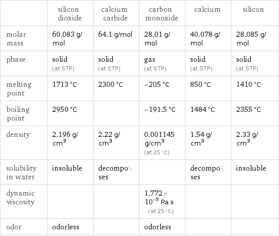  | silicon dioxide | calcium carbide | carbon monoxide | calcium | silicon molar mass | 60.083 g/mol | 64.1 g/mol | 28.01 g/mol | 40.078 g/mol | 28.085 g/mol phase | solid (at STP) | solid (at STP) | gas (at STP) | solid (at STP) | solid (at STP) melting point | 1713 °C | 2300 °C | -205 °C | 850 °C | 1410 °C boiling point | 2950 °C | | -191.5 °C | 1484 °C | 2355 °C density | 2.196 g/cm^3 | 2.22 g/cm^3 | 0.001145 g/cm^3 (at 25 °C) | 1.54 g/cm^3 | 2.33 g/cm^3 solubility in water | insoluble | decomposes | | decomposes | insoluble dynamic viscosity | | | 1.772×10^-5 Pa s (at 25 °C) | |  odor | odorless | | odorless | | 