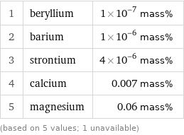 1 | beryllium | 1×10^-7 mass% 2 | barium | 1×10^-6 mass% 3 | strontium | 4×10^-6 mass% 4 | calcium | 0.007 mass% 5 | magnesium | 0.06 mass% (based on 5 values; 1 unavailable)