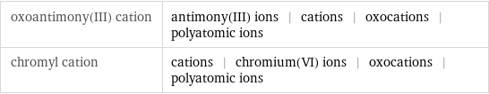 oxoantimony(III) cation | antimony(III) ions | cations | oxocations | polyatomic ions chromyl cation | cations | chromium(VI) ions | oxocations | polyatomic ions