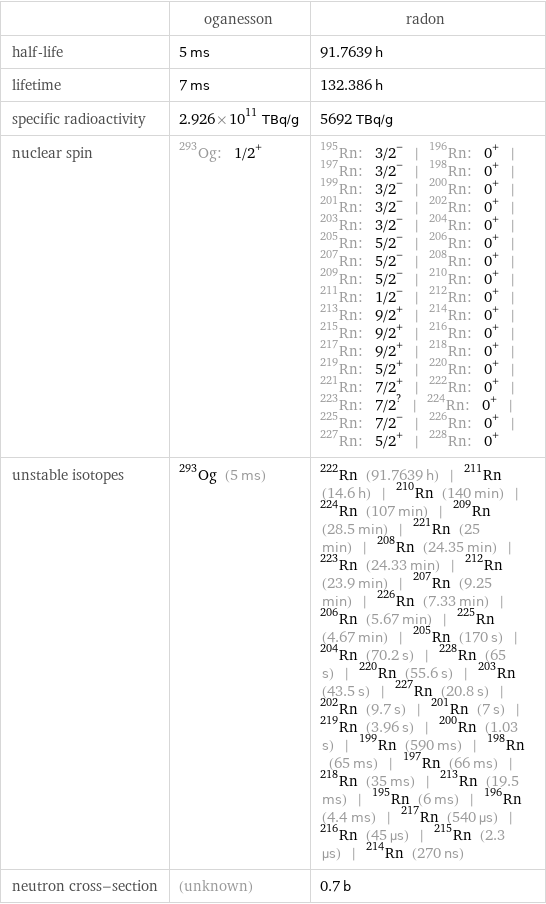  | oganesson | radon half-life | 5 ms | 91.7639 h lifetime | 7 ms | 132.386 h specific radioactivity | 2.926×10^11 TBq/g | 5692 TBq/g nuclear spin | Og-293: 1/2^+ | Rn-195: 3/2^- | Rn-196: 0^+ | Rn-197: 3/2^- | Rn-198: 0^+ | Rn-199: 3/2^- | Rn-200: 0^+ | Rn-201: 3/2^- | Rn-202: 0^+ | Rn-203: 3/2^- | Rn-204: 0^+ | Rn-205: 5/2^- | Rn-206: 0^+ | Rn-207: 5/2^- | Rn-208: 0^+ | Rn-209: 5/2^- | Rn-210: 0^+ | Rn-211: 1/2^- | Rn-212: 0^+ | Rn-213: 9/2^+ | Rn-214: 0^+ | Rn-215: 9/2^+ | Rn-216: 0^+ | Rn-217: 9/2^+ | Rn-218: 0^+ | Rn-219: 5/2^+ | Rn-220: 0^+ | Rn-221: 7/2^+ | Rn-222: 0^+ | Rn-223: 7/2^? | Rn-224: 0^+ | Rn-225: 7/2^- | Rn-226: 0^+ | Rn-227: 5/2^+ | Rn-228: 0^+ unstable isotopes | Og-293 (5 ms) | Rn-222 (91.7639 h) | Rn-211 (14.6 h) | Rn-210 (140 min) | Rn-224 (107 min) | Rn-209 (28.5 min) | Rn-221 (25 min) | Rn-208 (24.35 min) | Rn-223 (24.33 min) | Rn-212 (23.9 min) | Rn-207 (9.25 min) | Rn-226 (7.33 min) | Rn-206 (5.67 min) | Rn-225 (4.67 min) | Rn-205 (170 s) | Rn-204 (70.2 s) | Rn-228 (65 s) | Rn-220 (55.6 s) | Rn-203 (43.5 s) | Rn-227 (20.8 s) | Rn-202 (9.7 s) | Rn-201 (7 s) | Rn-219 (3.96 s) | Rn-200 (1.03 s) | Rn-199 (590 ms) | Rn-198 (65 ms) | Rn-197 (66 ms) | Rn-218 (35 ms) | Rn-213 (19.5 ms) | Rn-195 (6 ms) | Rn-196 (4.4 ms) | Rn-217 (540 µs) | Rn-216 (45 µs) | Rn-215 (2.3 µs) | Rn-214 (270 ns) neutron cross-section | (unknown) | 0.7 b