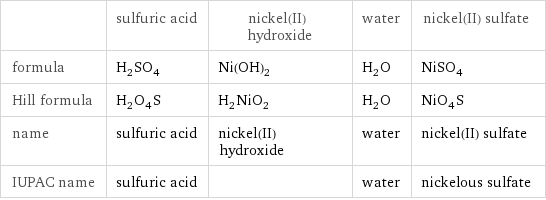  | sulfuric acid | nickel(II) hydroxide | water | nickel(II) sulfate formula | H_2SO_4 | Ni(OH)_2 | H_2O | NiSO_4 Hill formula | H_2O_4S | H_2NiO_2 | H_2O | NiO_4S name | sulfuric acid | nickel(II) hydroxide | water | nickel(II) sulfate IUPAC name | sulfuric acid | | water | nickelous sulfate