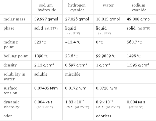  | sodium hydroxide | hydrogen cyanide | water | sodium cyanide molar mass | 39.997 g/mol | 27.026 g/mol | 18.015 g/mol | 49.008 g/mol phase | solid (at STP) | liquid (at STP) | liquid (at STP) | solid (at STP) melting point | 323 °C | -13.4 °C | 0 °C | 563.7 °C boiling point | 1390 °C | 25.6 °C | 99.9839 °C | 1496 °C density | 2.13 g/cm^3 | 0.697 g/cm^3 | 1 g/cm^3 | 1.595 g/cm^3 solubility in water | soluble | miscible | |  surface tension | 0.07435 N/m | 0.0172 N/m | 0.0728 N/m |  dynamic viscosity | 0.004 Pa s (at 350 °C) | 1.83×10^-4 Pa s (at 25 °C) | 8.9×10^-4 Pa s (at 25 °C) | 0.004 Pa s (at 30 °C) odor | | | odorless | 