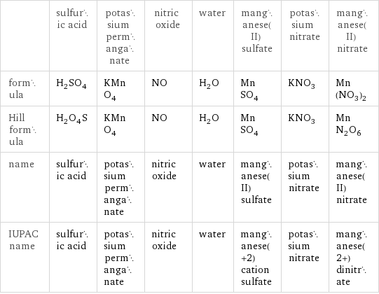  | sulfuric acid | potassium permanganate | nitric oxide | water | manganese(II) sulfate | potassium nitrate | manganese(II) nitrate formula | H_2SO_4 | KMnO_4 | NO | H_2O | MnSO_4 | KNO_3 | Mn(NO_3)_2 Hill formula | H_2O_4S | KMnO_4 | NO | H_2O | MnSO_4 | KNO_3 | MnN_2O_6 name | sulfuric acid | potassium permanganate | nitric oxide | water | manganese(II) sulfate | potassium nitrate | manganese(II) nitrate IUPAC name | sulfuric acid | potassium permanganate | nitric oxide | water | manganese(+2) cation sulfate | potassium nitrate | manganese(2+) dinitrate