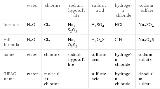  | water | chlorine | sodium hyposulfite | sulfuric acid | hydrogen chloride | sodium sulfate formula | H_2O | Cl_2 | Na_2S_2O_3 | H_2SO_4 | HCl | Na_2SO_4 Hill formula | H_2O | Cl_2 | Na_2O_3S_2 | H_2O_4S | ClH | Na_2O_4S name | water | chlorine | sodium hyposulfite | sulfuric acid | hydrogen chloride | sodium sulfate IUPAC name | water | molecular chlorine | | sulfuric acid | hydrogen chloride | disodium sulfate