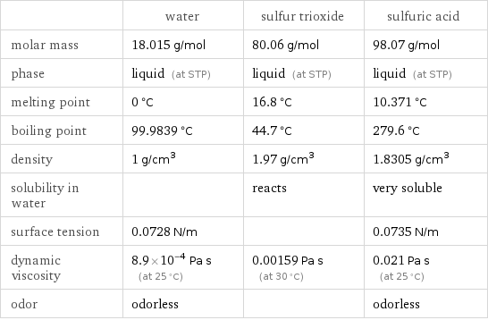  | water | sulfur trioxide | sulfuric acid molar mass | 18.015 g/mol | 80.06 g/mol | 98.07 g/mol phase | liquid (at STP) | liquid (at STP) | liquid (at STP) melting point | 0 °C | 16.8 °C | 10.371 °C boiling point | 99.9839 °C | 44.7 °C | 279.6 °C density | 1 g/cm^3 | 1.97 g/cm^3 | 1.8305 g/cm^3 solubility in water | | reacts | very soluble surface tension | 0.0728 N/m | | 0.0735 N/m dynamic viscosity | 8.9×10^-4 Pa s (at 25 °C) | 0.00159 Pa s (at 30 °C) | 0.021 Pa s (at 25 °C) odor | odorless | | odorless