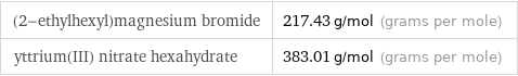 (2-ethylhexyl)magnesium bromide | 217.43 g/mol (grams per mole) yttrium(III) nitrate hexahydrate | 383.01 g/mol (grams per mole)