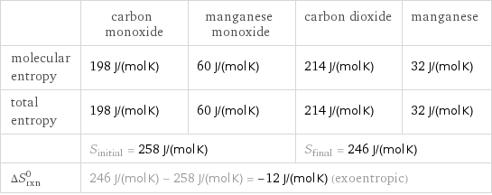  | carbon monoxide | manganese monoxide | carbon dioxide | manganese molecular entropy | 198 J/(mol K) | 60 J/(mol K) | 214 J/(mol K) | 32 J/(mol K) total entropy | 198 J/(mol K) | 60 J/(mol K) | 214 J/(mol K) | 32 J/(mol K)  | S_initial = 258 J/(mol K) | | S_final = 246 J/(mol K) |  ΔS_rxn^0 | 246 J/(mol K) - 258 J/(mol K) = -12 J/(mol K) (exoentropic) | | |  