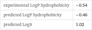 experimental LogP hydrophobicity | -0.54 predicted LogP hydrophobicity | -0.46 predicted LogS | 1.02