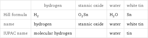  | hydrogen | stannic oxide | water | white tin Hill formula | H_2 | O_2Sn | H_2O | Sn name | hydrogen | stannic oxide | water | white tin IUPAC name | molecular hydrogen | | water | tin